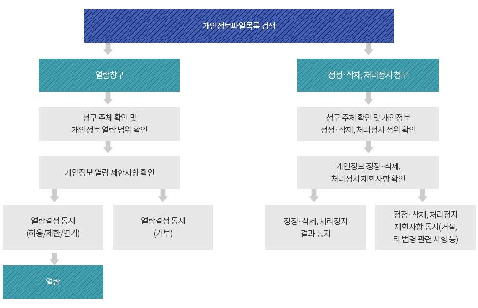 개인정보파일목록 검색 후 ①열람청구 → 청구 주체 확인 및 개인정보 열람 범위 확인 → 개인정보 열람 제한사항 확인 → 열람결정 통지(허용/제한/연기) 후 열람, 또는 열람결정 통지(거부) ②정정·삭제, 처리정지 청구 → 청구 주체 확인 및 개인정보 정정·삭제, 처리정지 점위 확인 → 개인정보 정정·삭제, 처리정지 제한사항 확인 → 정정·삭제, 처리정지 결과 통지 또는 정정·삭제, 처리정지 제한사항 통지(거절, 타 법령 관련 사항 등)